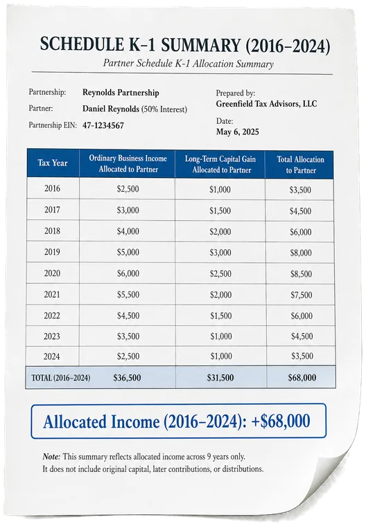 Schedule K-1 summary 2016-2024